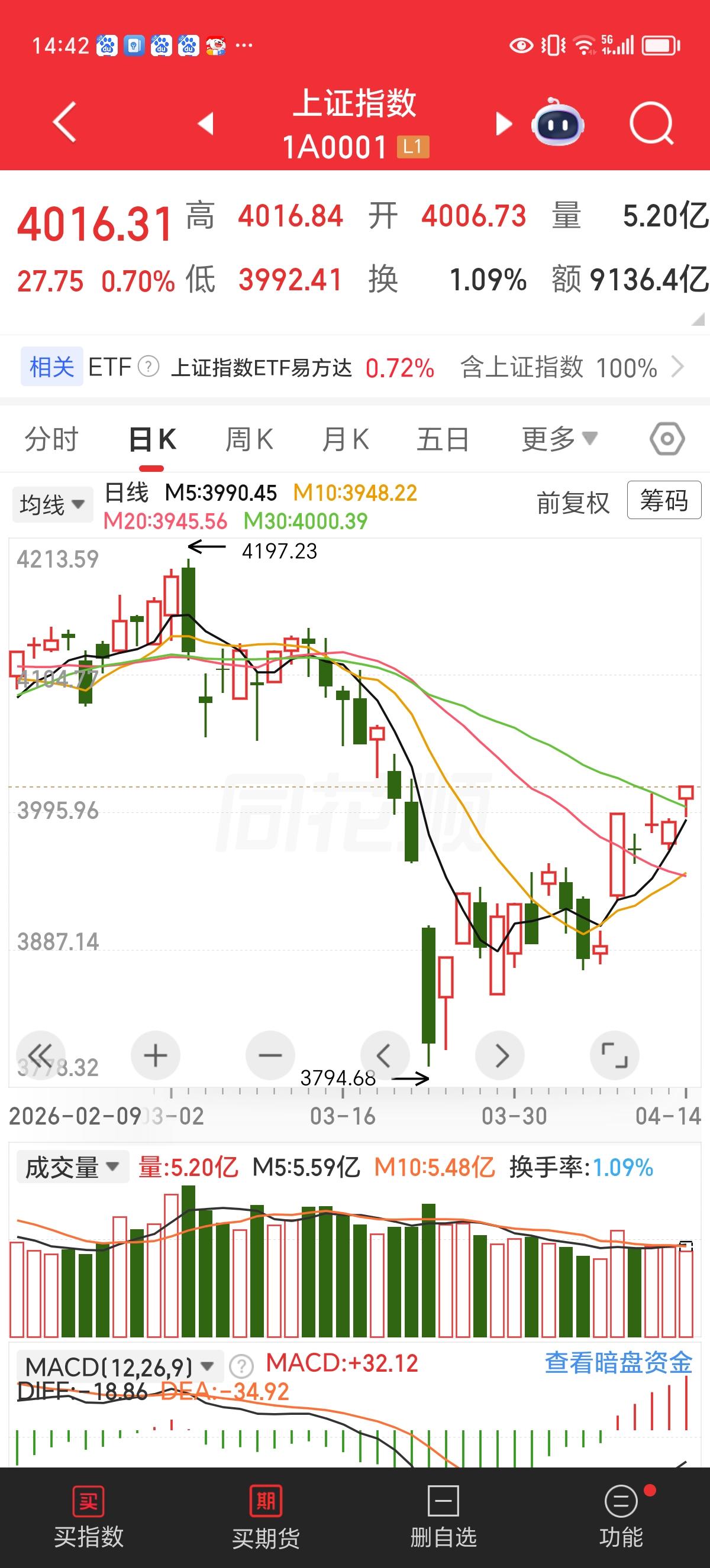周二实时评论：4011没有阻力，现在你信了吧！上午一朋友让我清仓，说他发现上