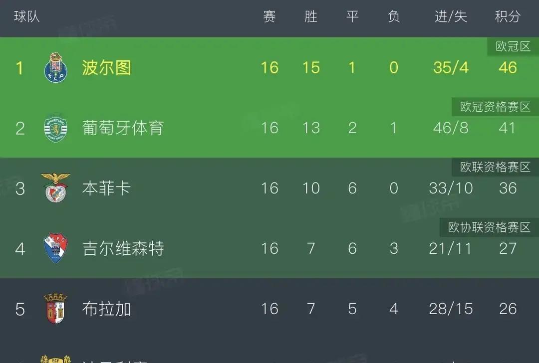 穆帅第8场就翻车！本菲卡昨晚又平，8轮4胜4平排第3，离榜首5分。球迷算过