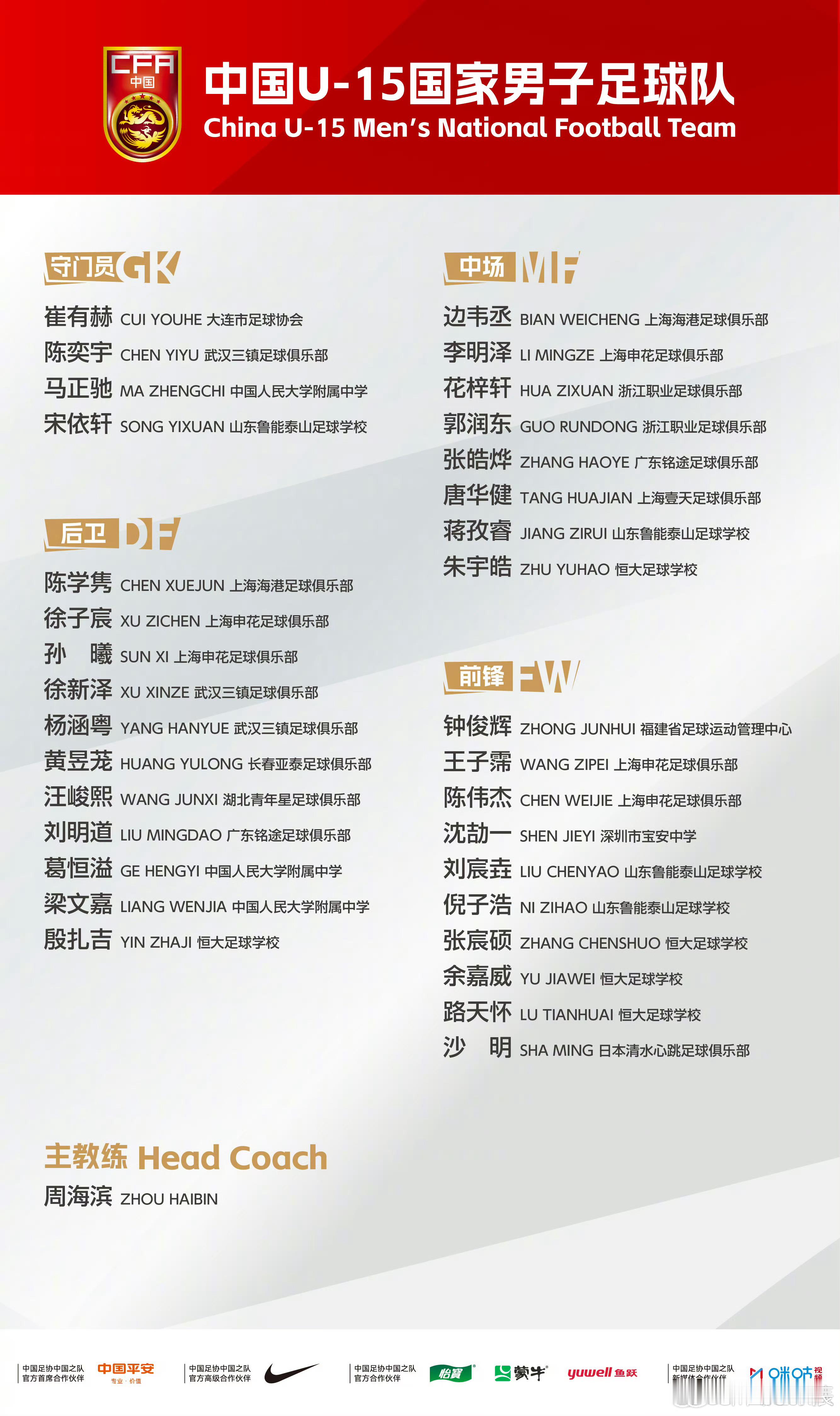 周海滨挂帅的国足U15名单，已经更名为广州体育学院的恒大足校有5人入选，山东鲁能泰山足校有4人入选，