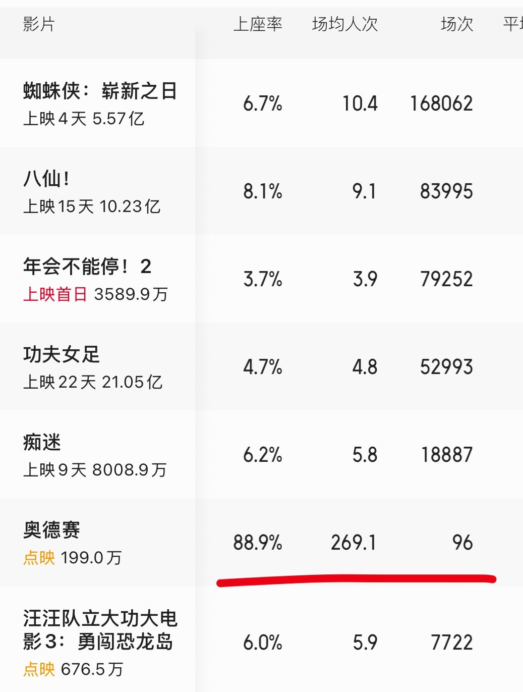 奥德赛点映上座率（主要是这轮点映规模太太太小了
