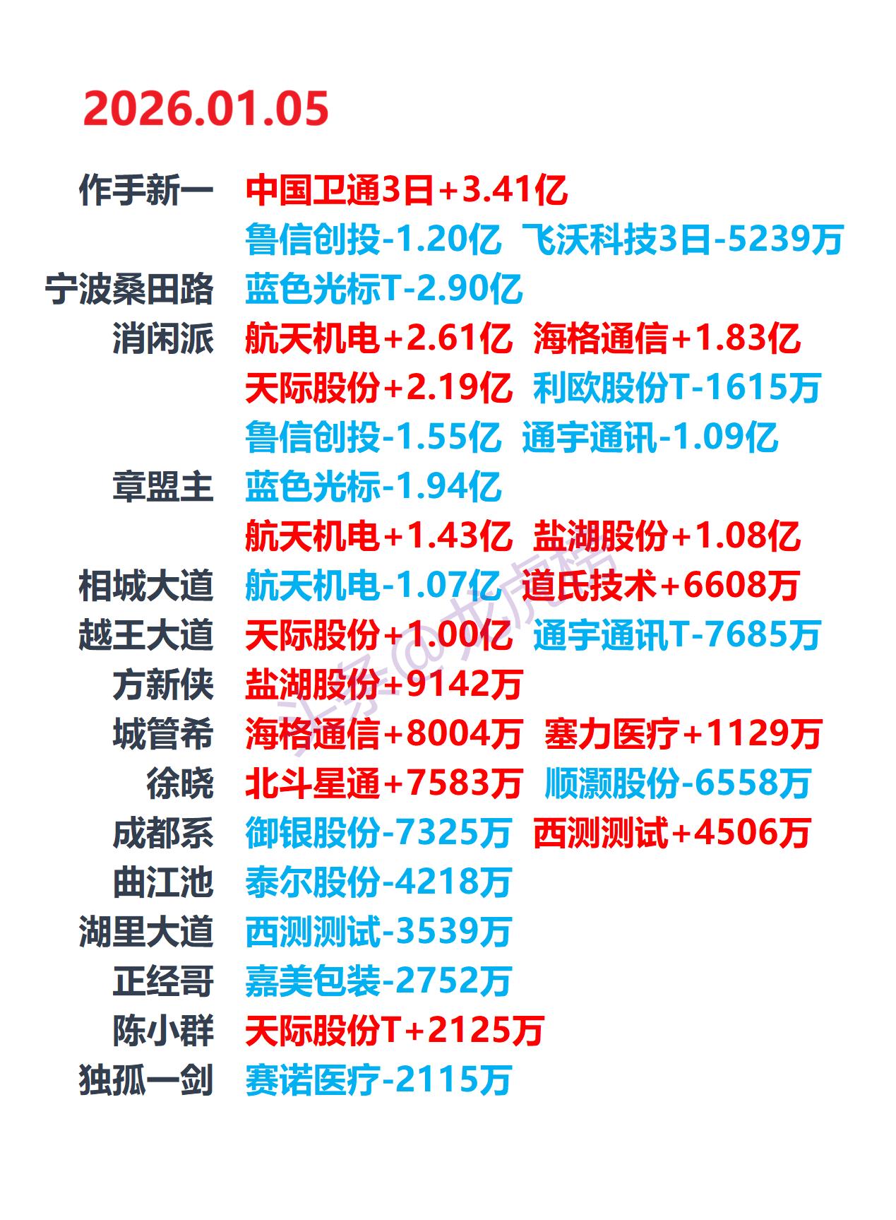 2026-1-5游资龙虎榜，游资动向