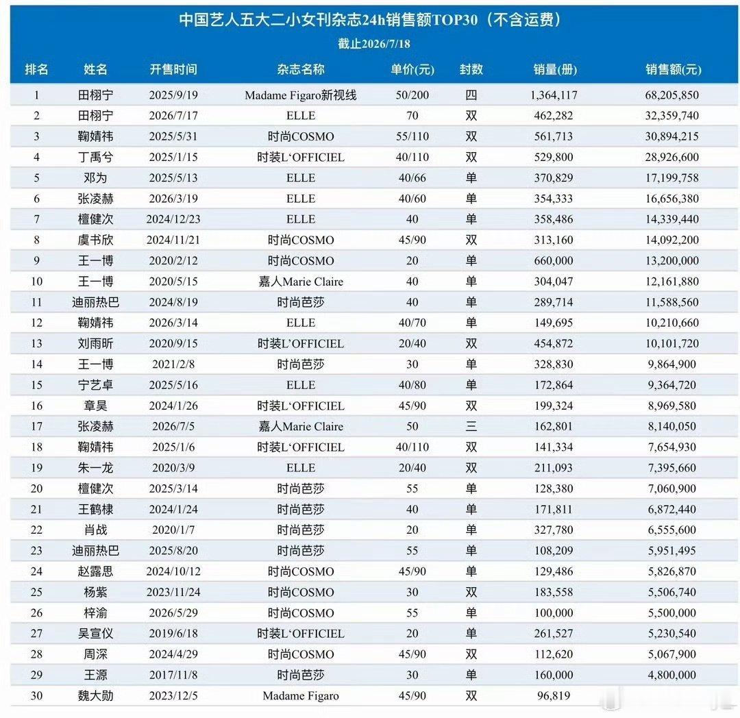 五大二小女刊杂志24h销售额top30，田栩宁包揽第一和第二。
