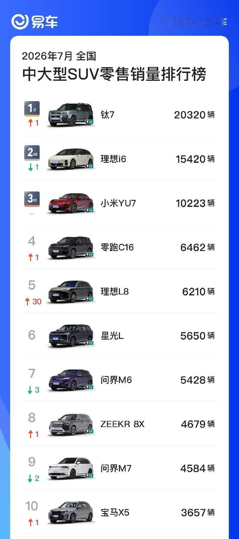燃油车的天彻底塌了，国产新能源汽车包揽7月中大型SUV销量榜前9。方程豹钛