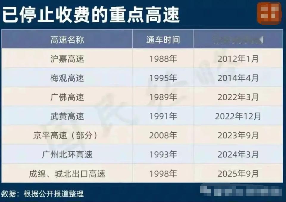 大家发现了吗？最近发生的三件大事，释放出一个非比寻常的信号！第一件，高速免费