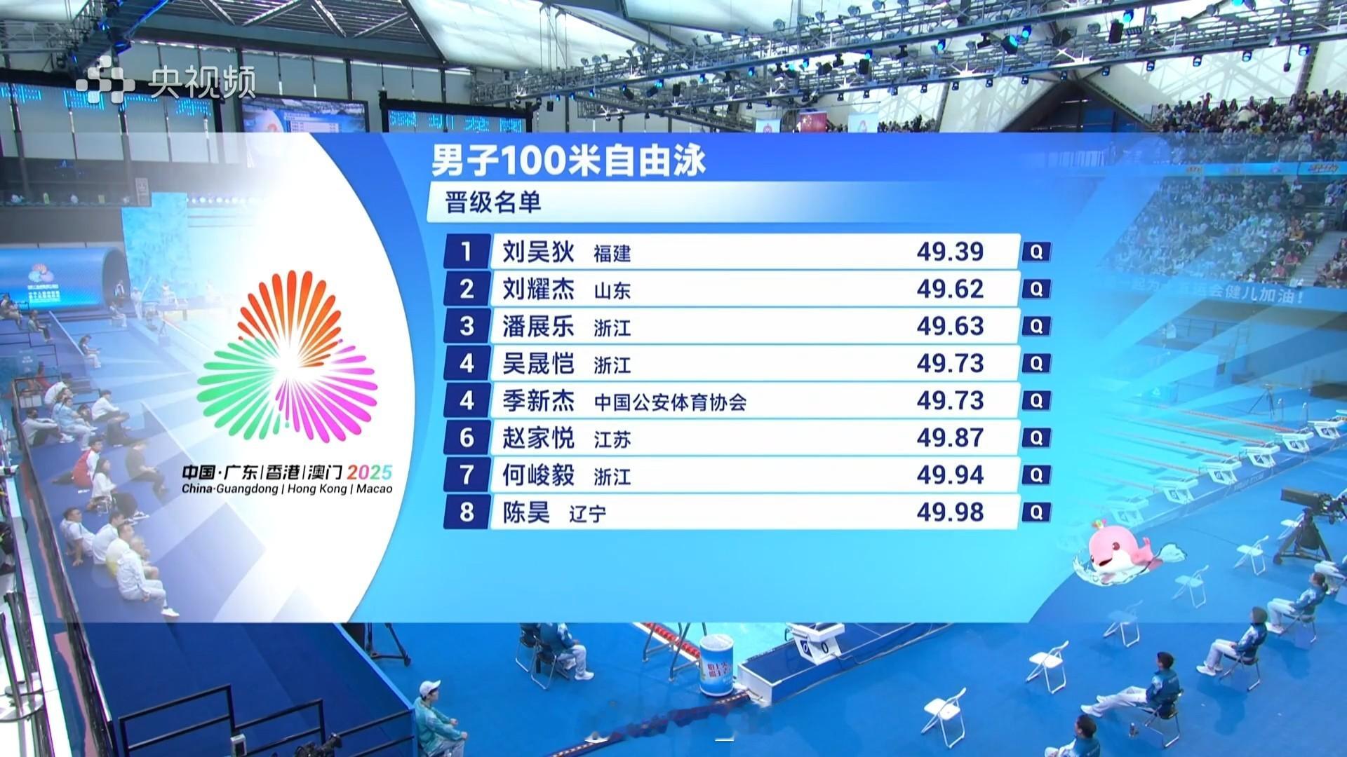 男100自预赛刘吴狄49.39刘耀杰49.62潘展乐49.63季新杰49