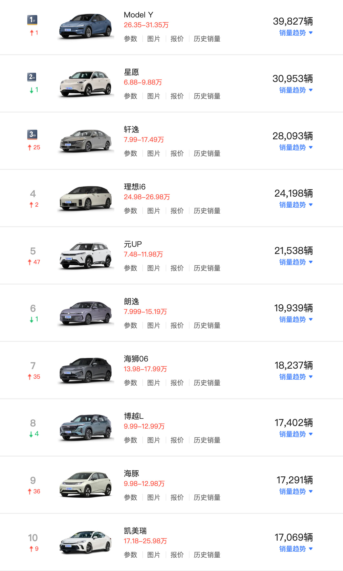 3月最畅销车型TOP20，ModelY重返第一，理想i6创历史新高，小米YU7