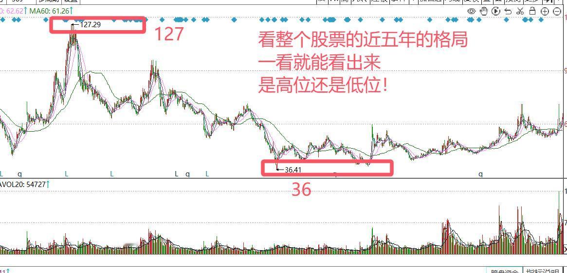 讲一讲如何判断一支“长庄股”的K线正在洗盘？我们如何找到一支被主力资金正在控