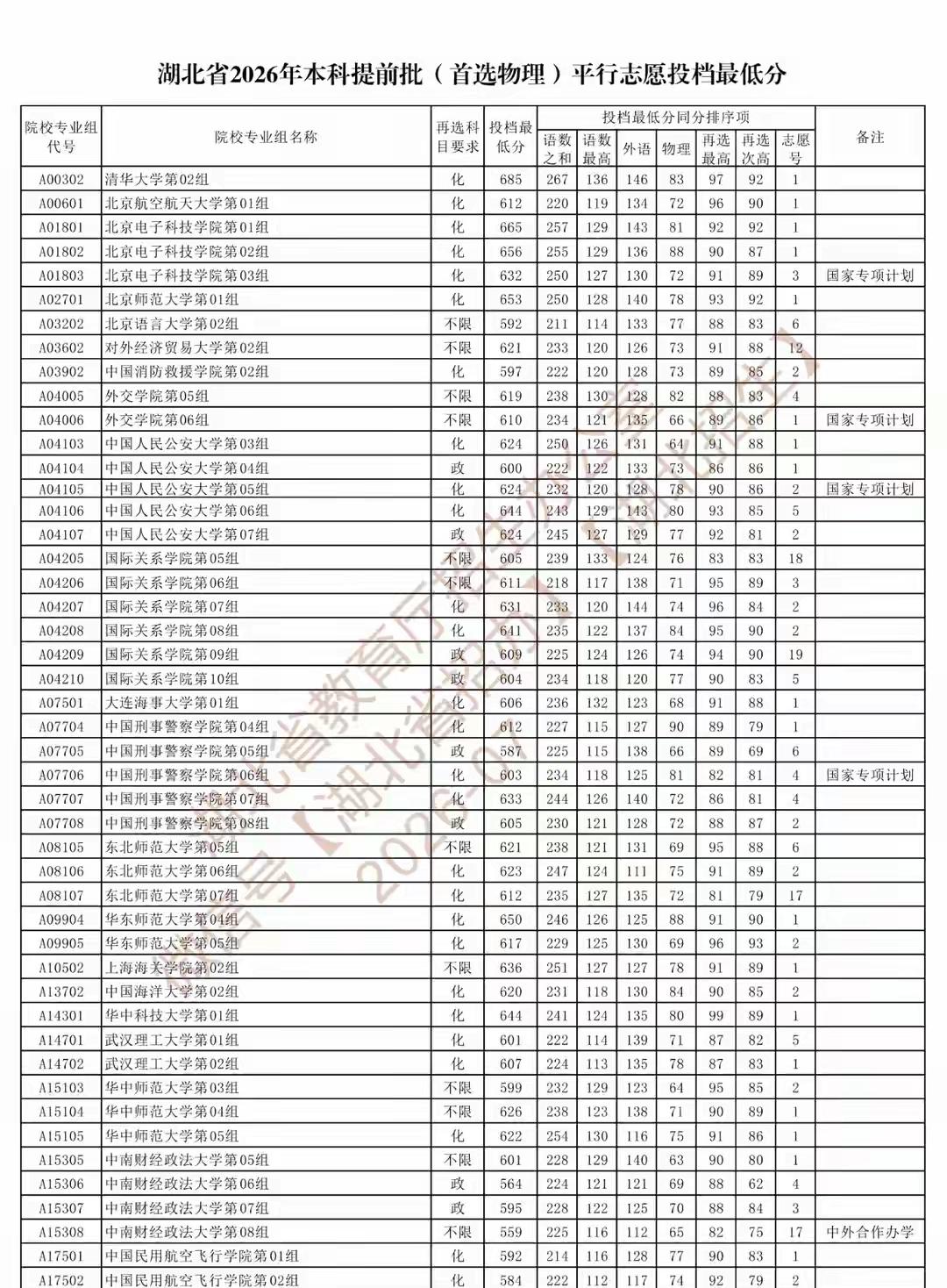 湖北省2026年本科提前批投档最低分已于7月12日至14日陆续公布。目前已出炉的