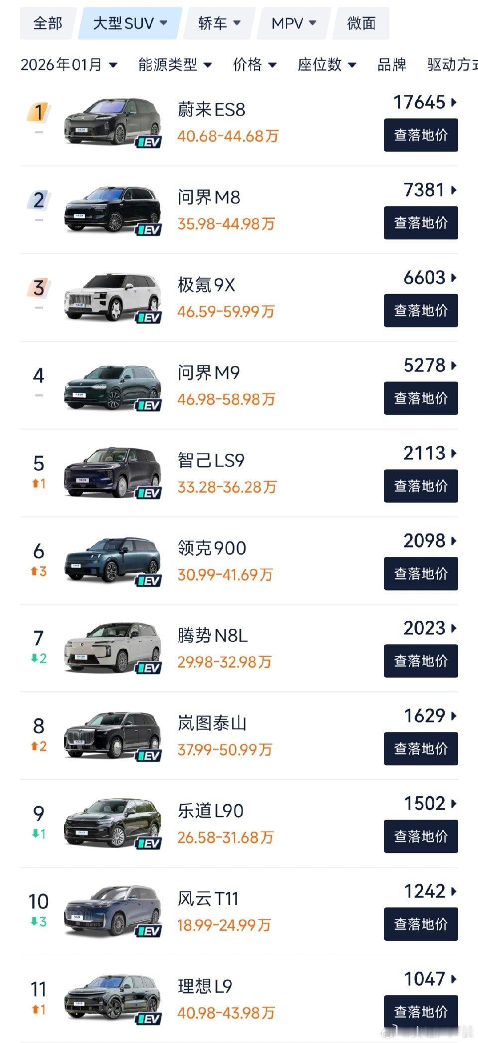 遥遥领先，断层了！