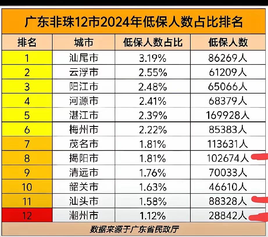 茂名的光棍年年越来越多，但为什么茂名的低保户可不是广东非珠的第一大户呢，那就有点