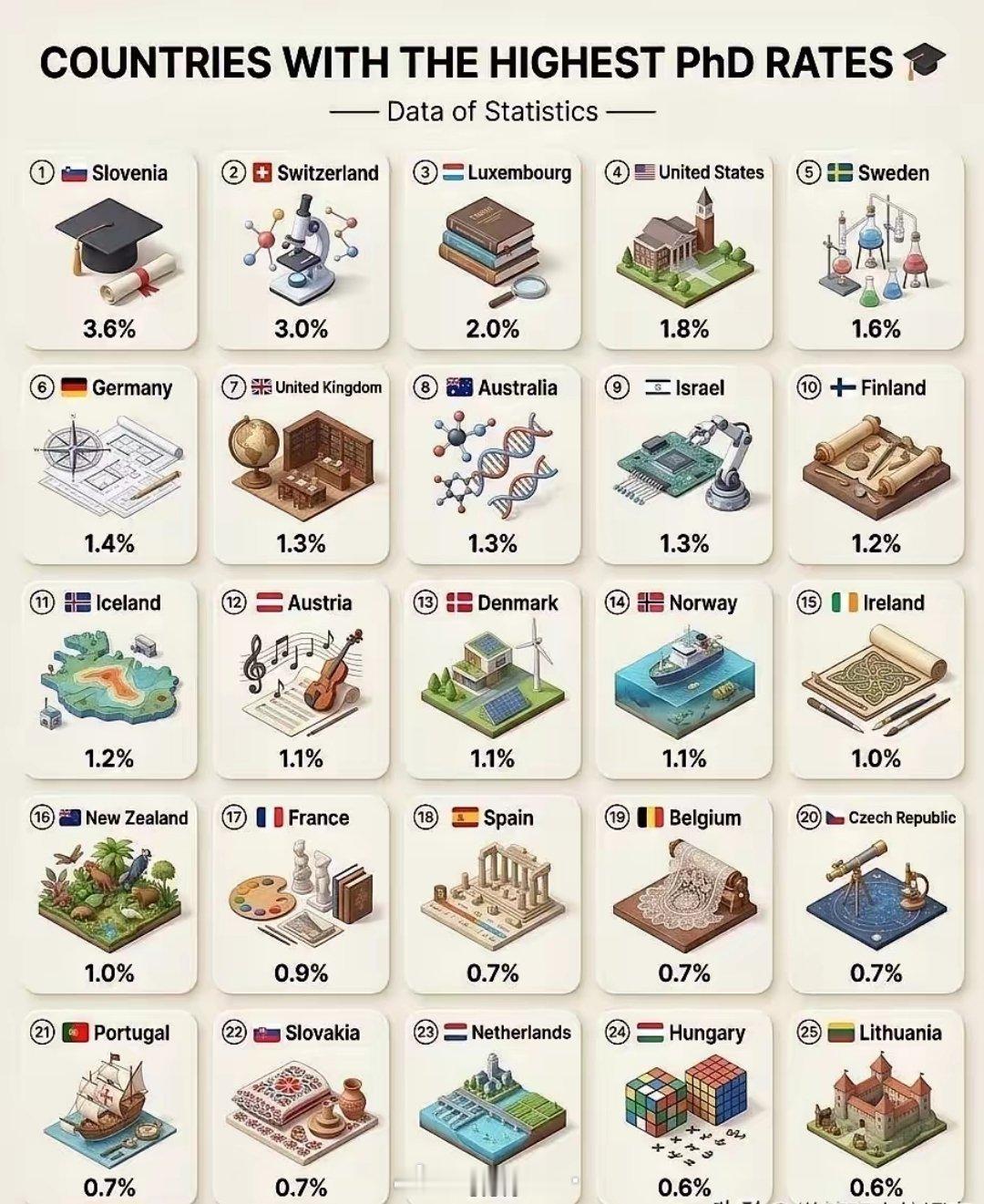 中国离发达国家有多远？这是世界上人均博士最多的国家列表。如果按照美国1.8%