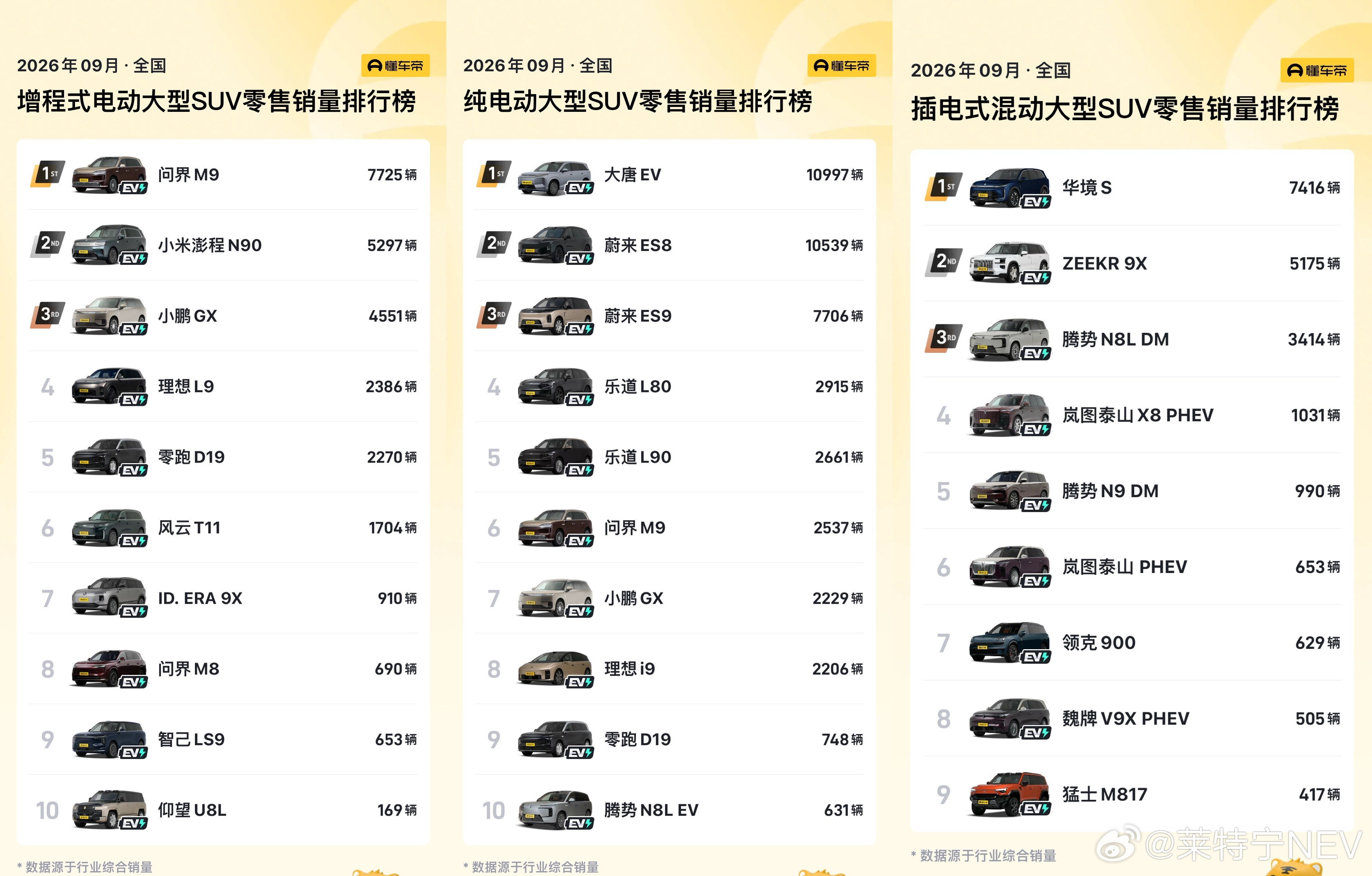 2026年9月大型SUV零售销量榜单出炉，增程、纯电、插混三条技术路线，市场格局已经出现了比较明显的