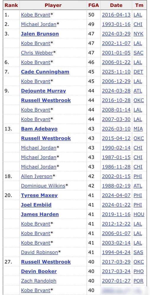 五天前热火打奇才，阿德巴约搞出大新闻。全场轰83分，挤掉科比81分，成NBA