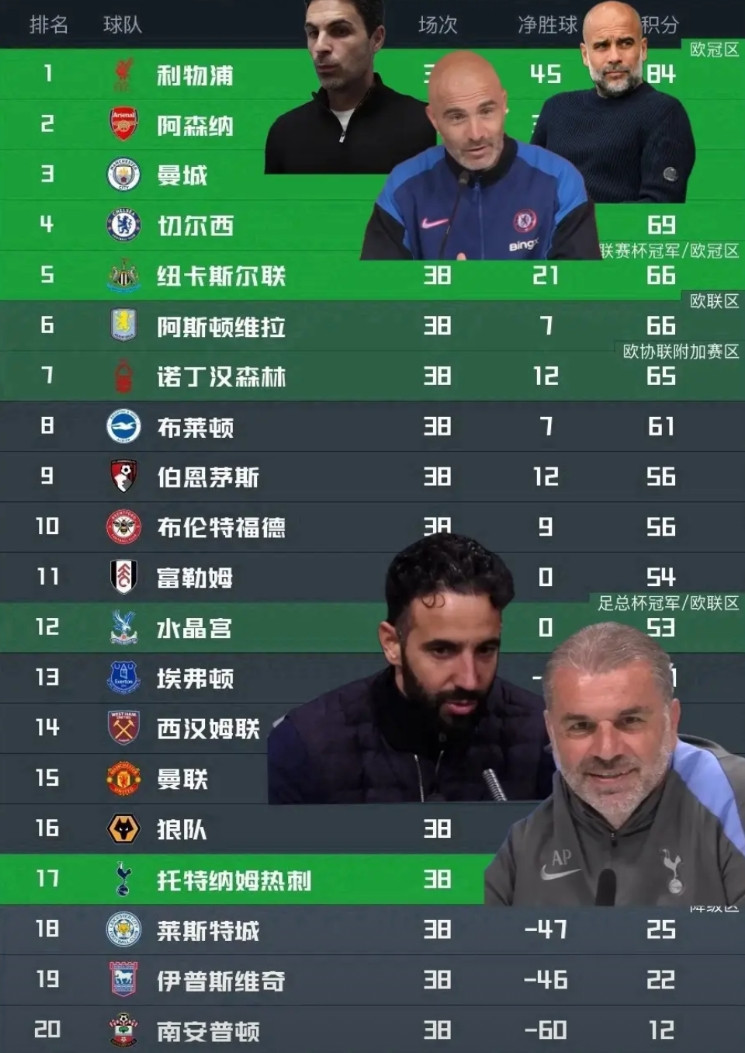 曼城：“没想到最后我也能位居联赛第三吧，那一波联赛连续不胜的低谷期内，有人甚至觉