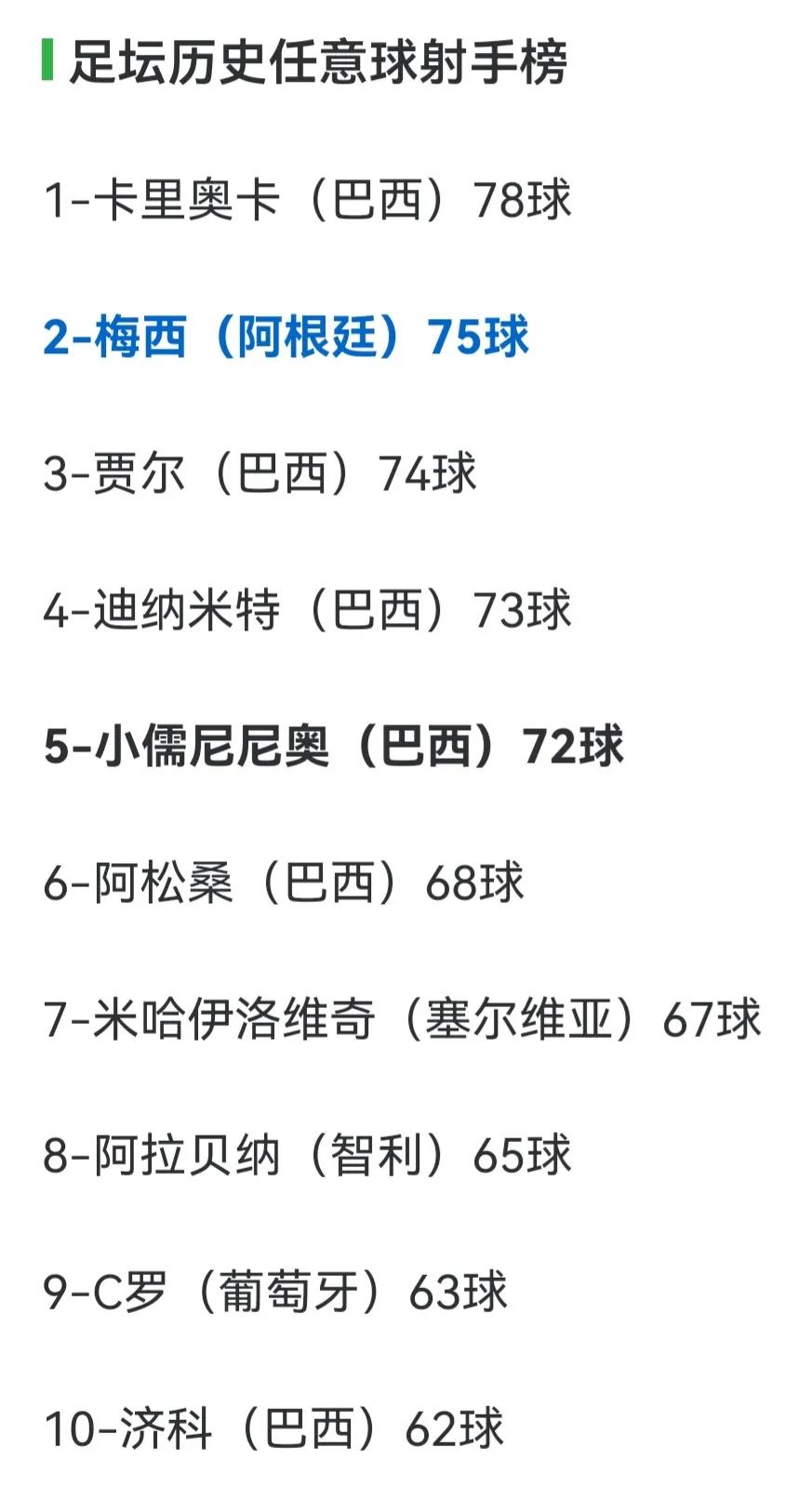 世界任意球之王梅西，快成历史第一了。前十大高手，很多都是巴西球员，这个排名就