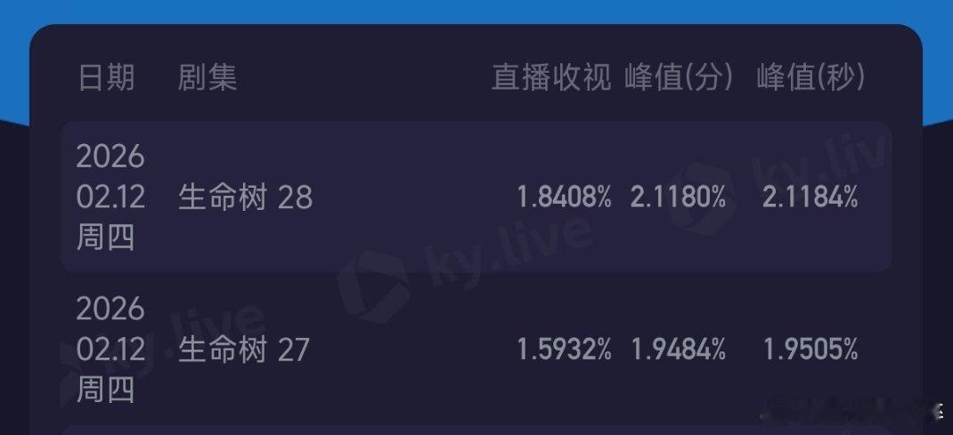 生命树今日酷云收视率出来了，你们看了没