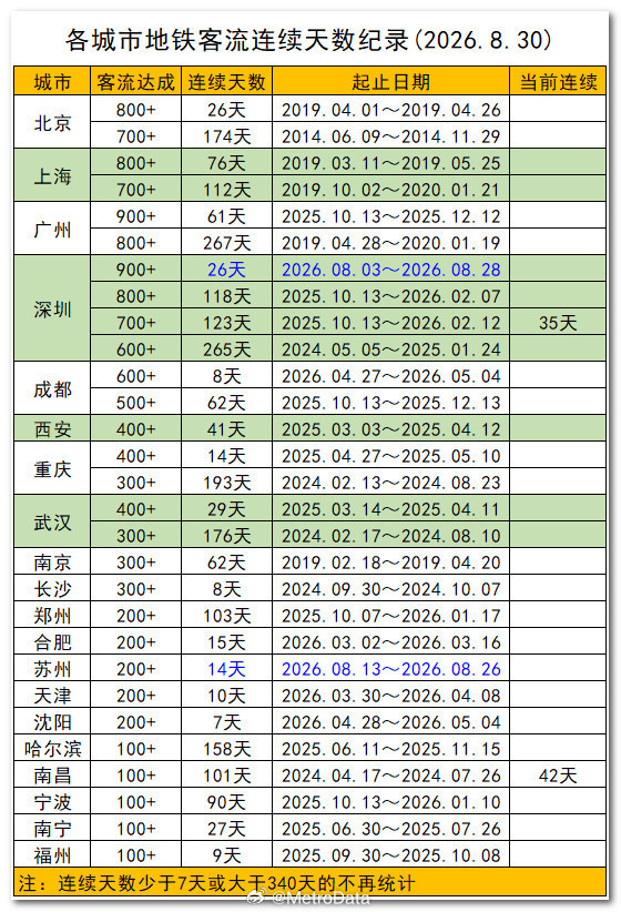 截至2026年8月30日，各城市地铁客流连续天数纪录统计。暑运收官，