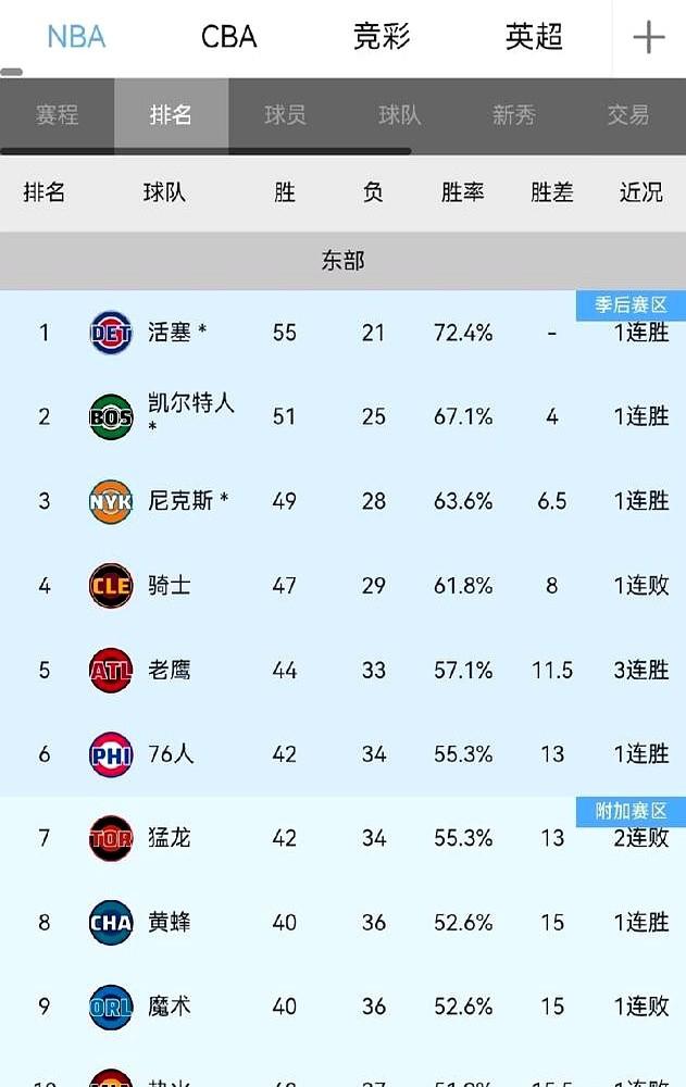 尼克斯这东部第三，坐得稳吗？看着领先骑士1.5个胜场，其实背后全是冷汗！人家