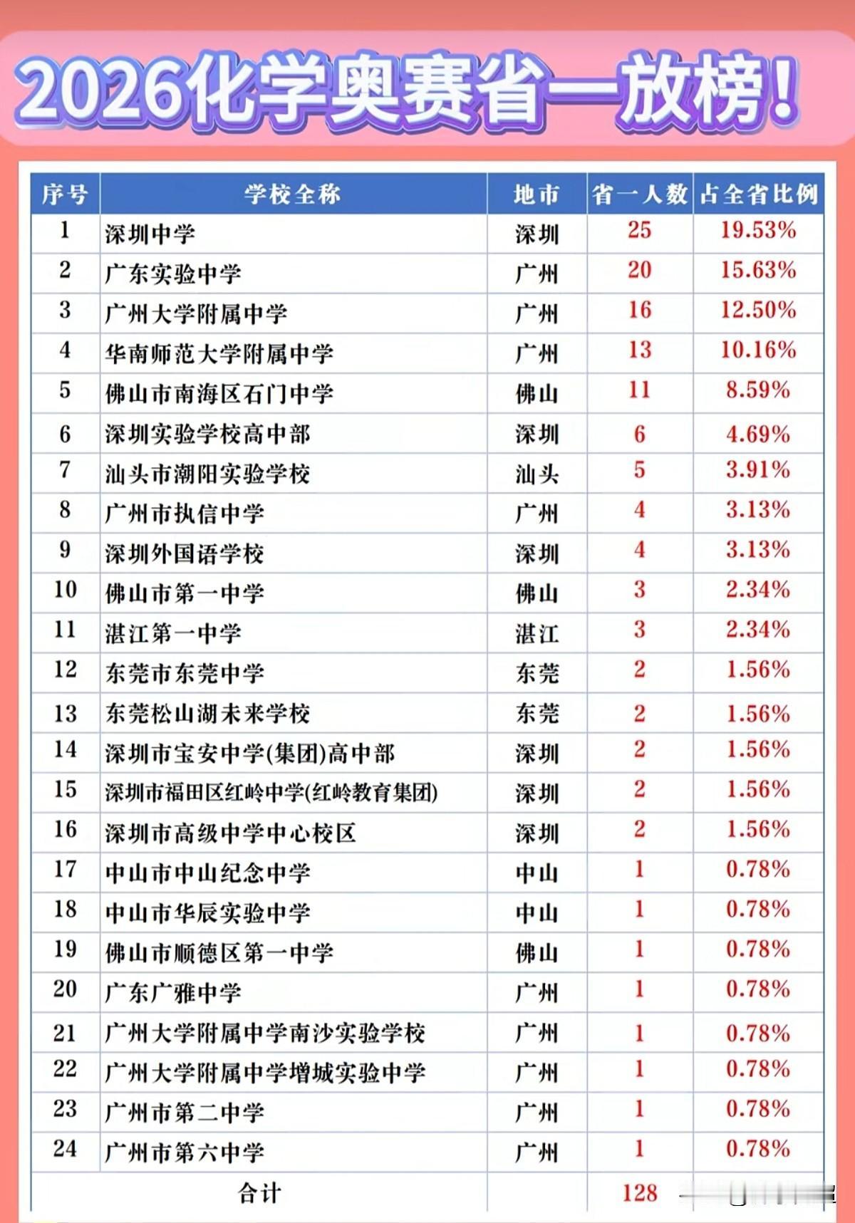 2026年广东化学奥赛省一放榜，全省共有128人夺得省一等奖。深圳中学以25人