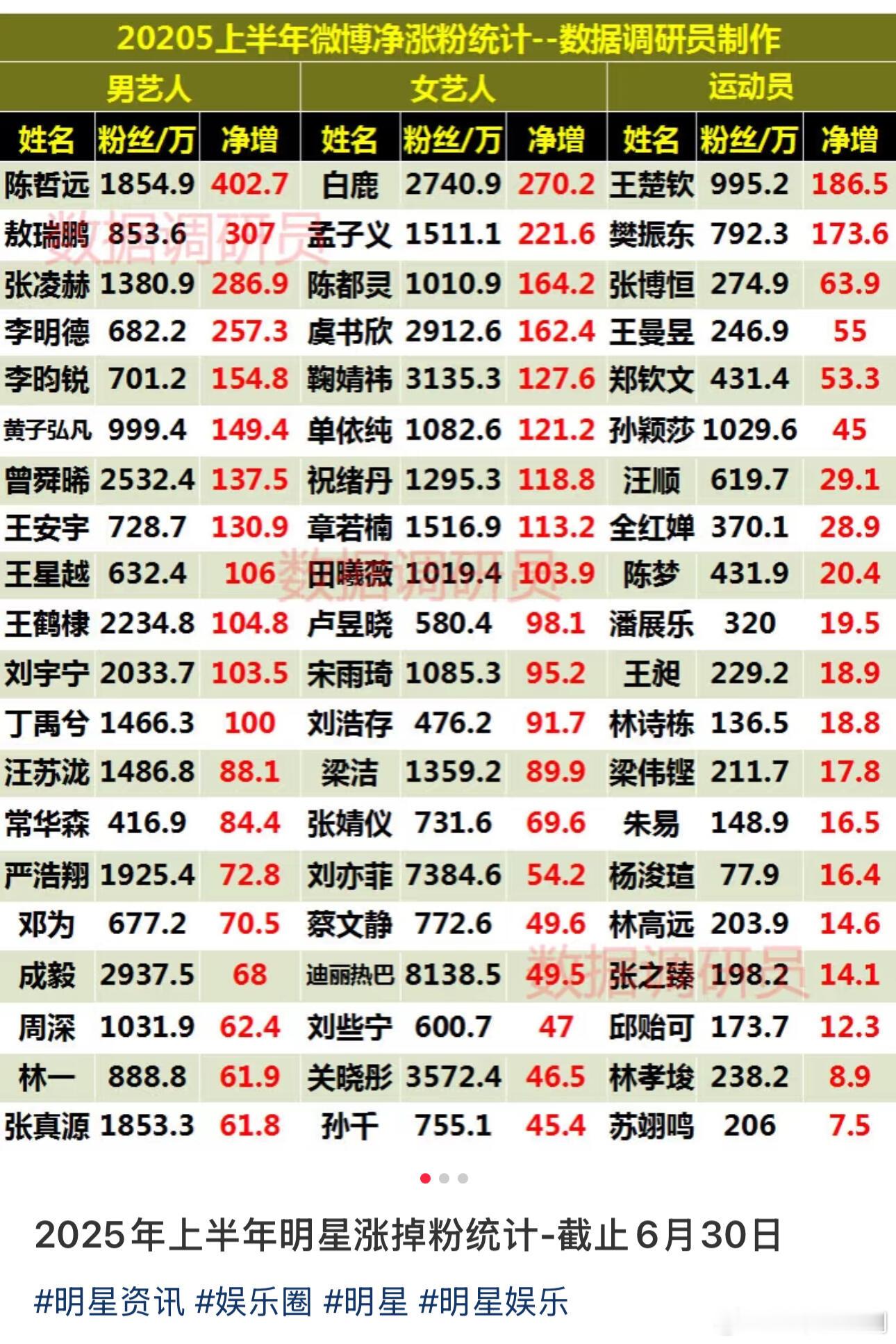 2025年上半年微博净涨粉男明星前三：陈哲远、敖瑞鹏、张凌赫女明星前三：白鹿、孟
