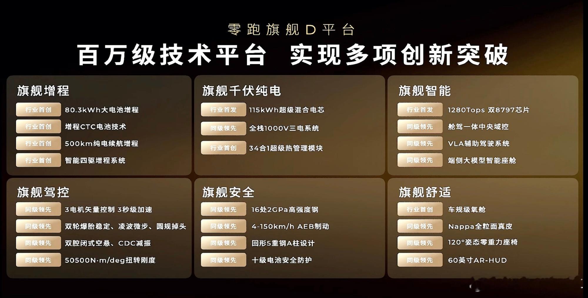 零跑D平台这配置太吓人了，怕是很多百万级的也没有这，而D19目前口径是30