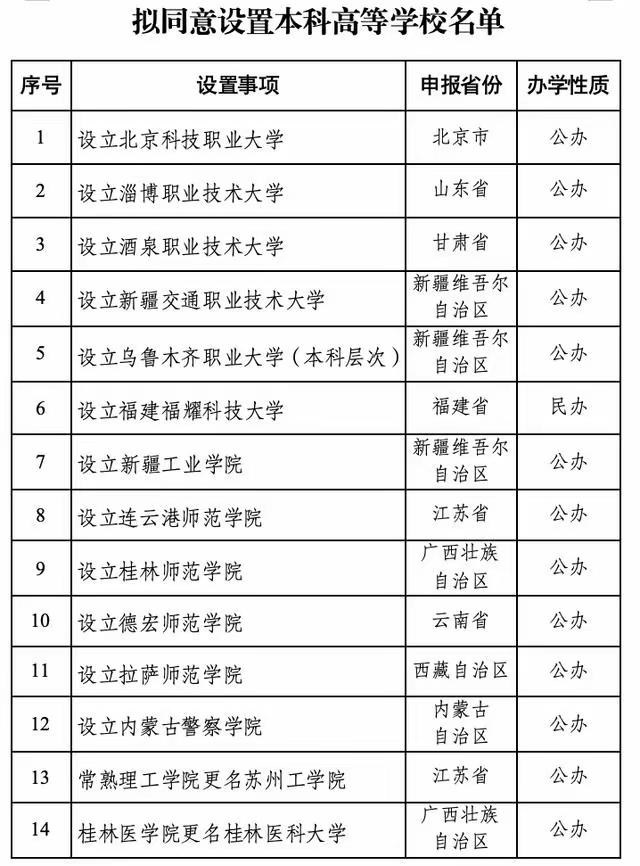 2025年, 这些学院类高校有望升格更名为大学