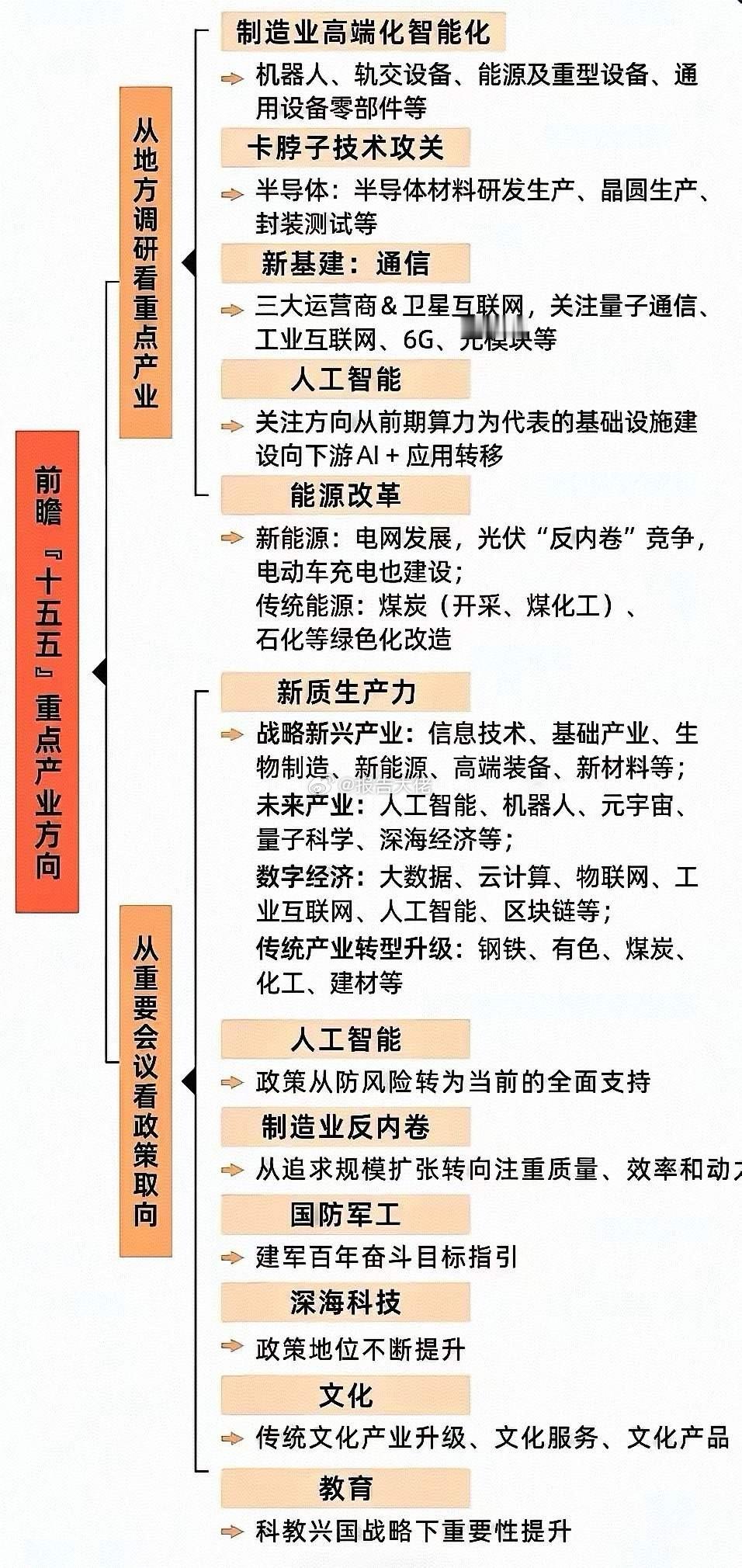 “十五五”规划战略前瞻行业1、低空经济：中直股份：通航整机制造龙头，近期获低空交