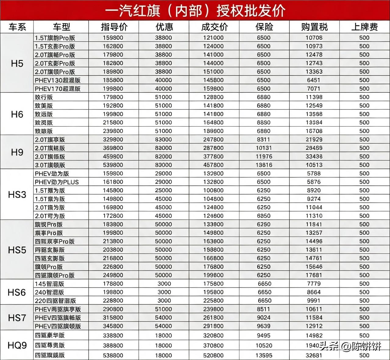 一汽红旗汽车降价了（内部授权），想买红旗的兄弟姐妹们，抓紧时间入手吧！