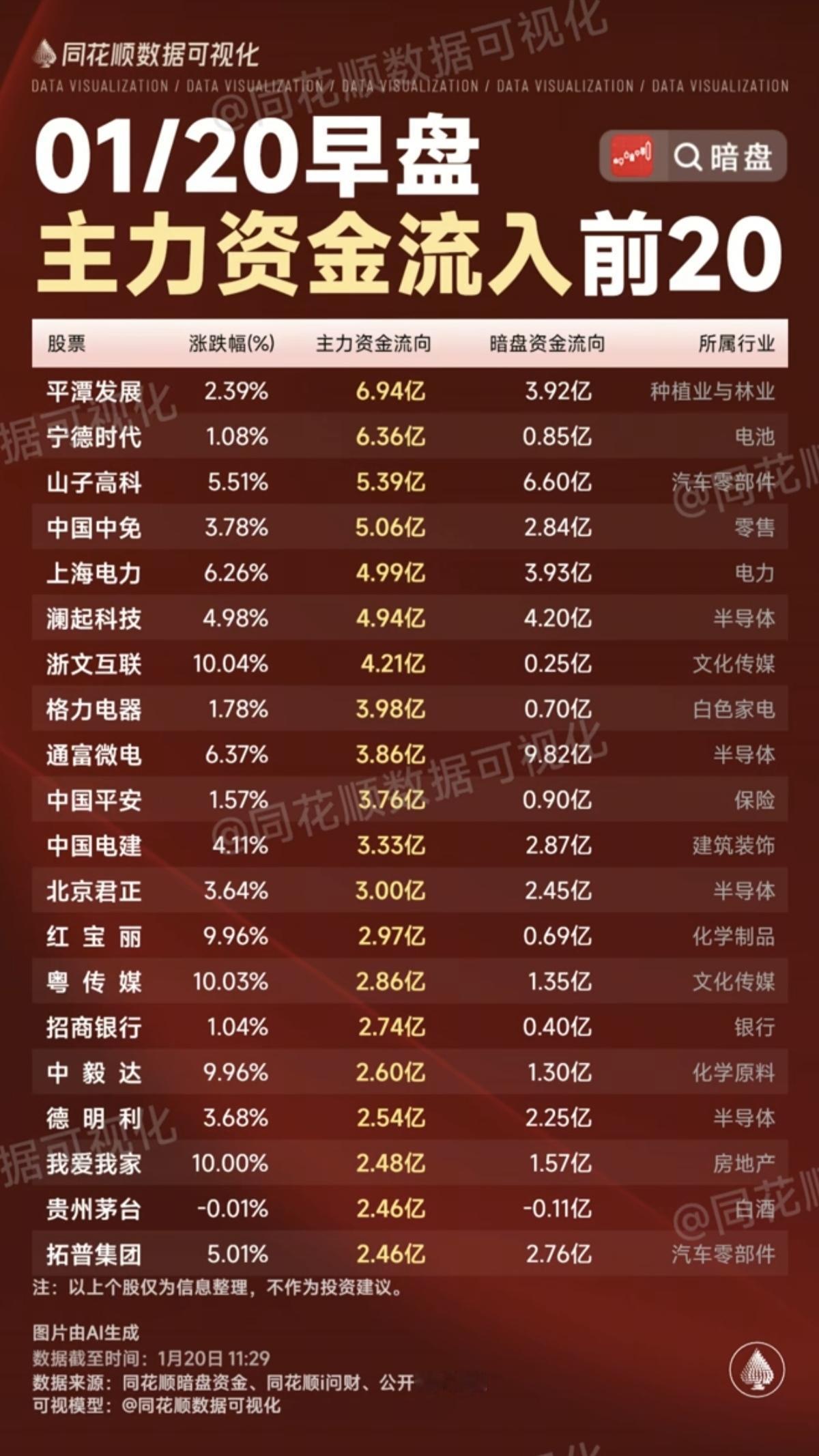 1.20周二主力大资金抢筹个股榜！保险大金融，房地产开发，环氧丙烷，