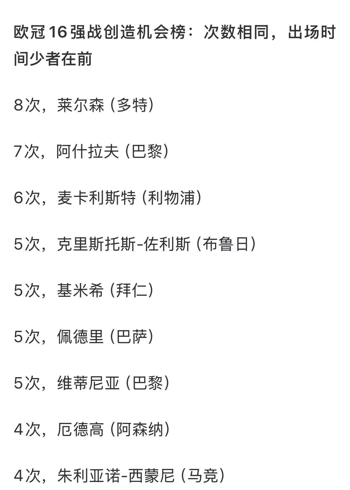 阿什拉夫，前皇马球员，7次厄德高，前皇马球员，4次琼阿梅尼，现皇马球员，4次