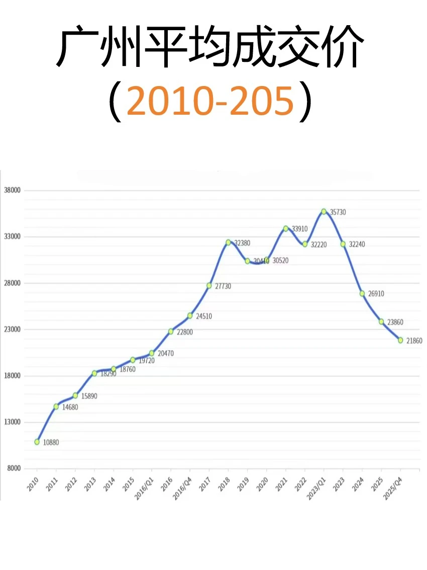 广州🏠跌回2016