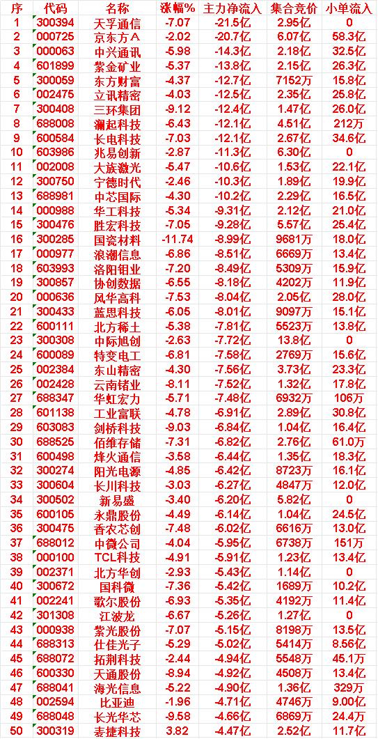 6月8日收盘，主力资金，已经卖出的50名单：天孚通信:净流入-21.5亿