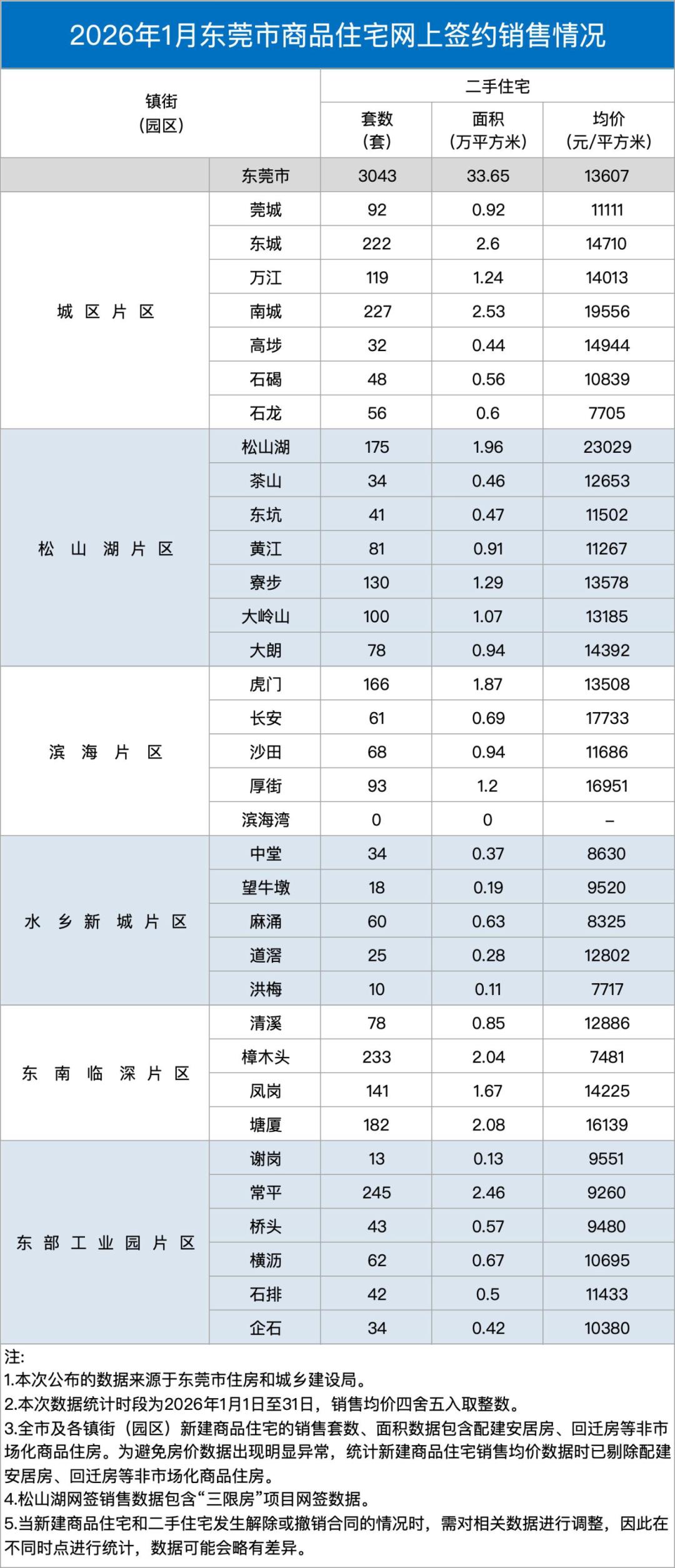 东莞二手房房价哪些区域低于1万呢？石龙7705中堂8631望牛墩9