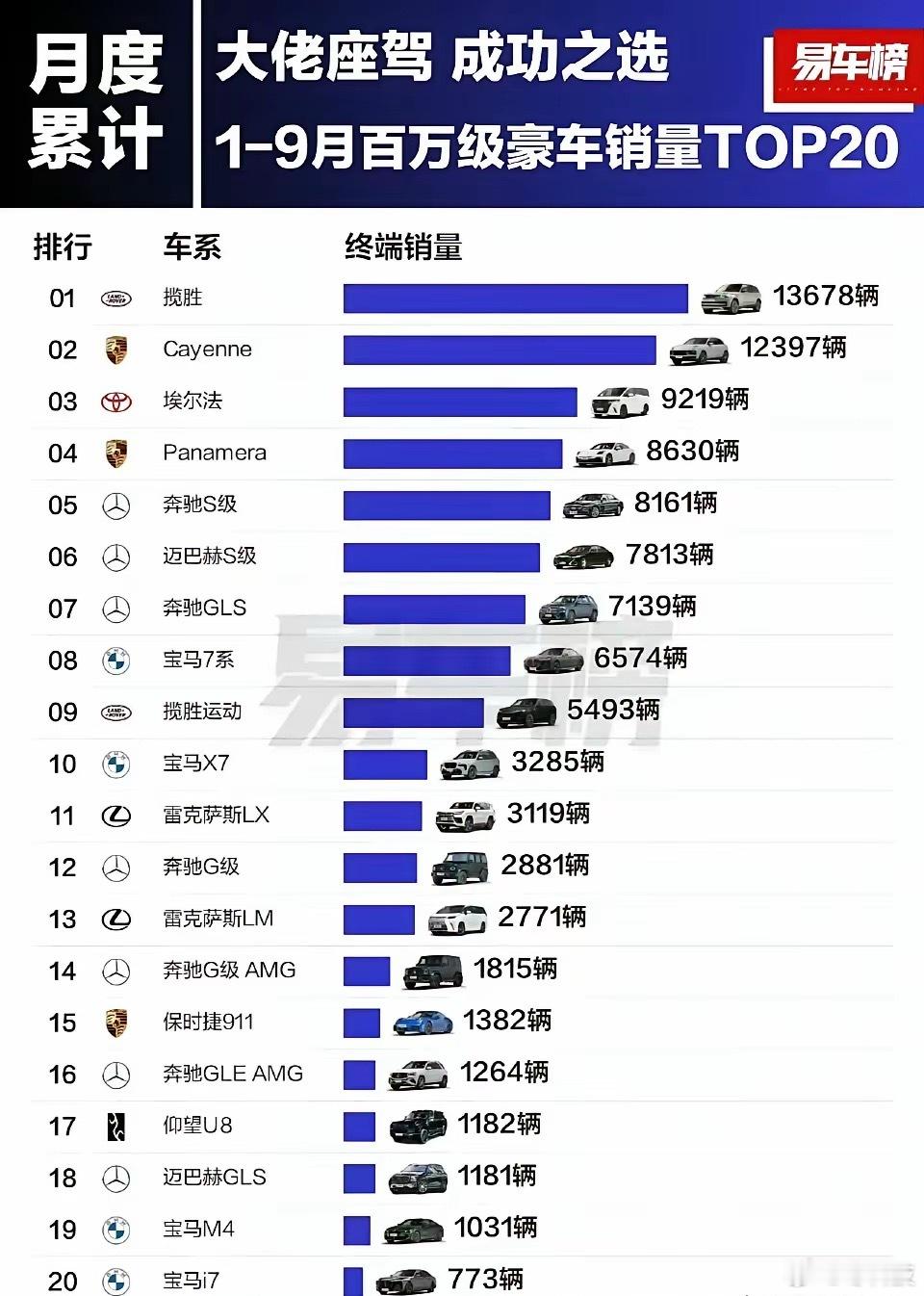 揽胜在百万级地位依旧无可撼动，奔驰算是大赢家了。​​​
