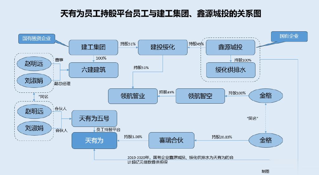 天有为超亿元借款担保方系国企 多名持股平台员工与国企员工同名