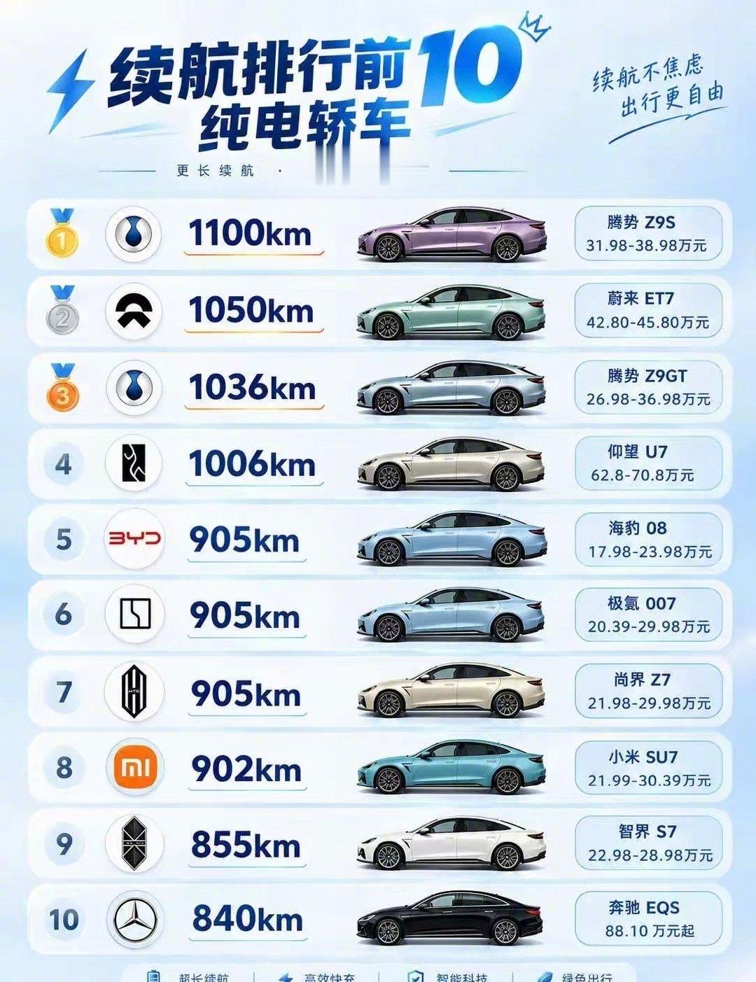 刚看到一张统计图，纯电轿车续航超过1000公里的，共有四款，其中三款是迪子的。​
