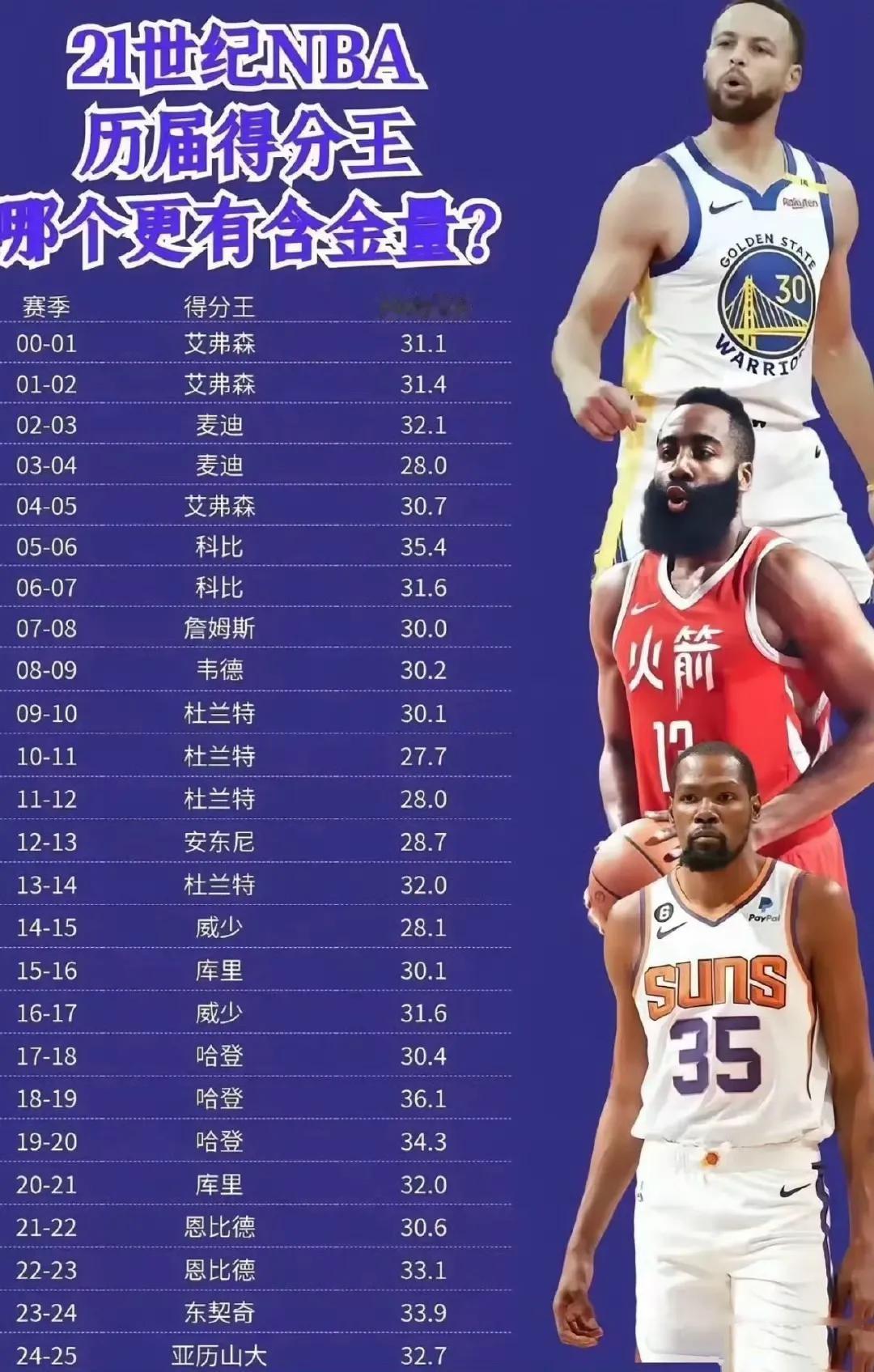 21世纪最强得分王应该是哈登。因为2019年场均36.1分最高，还连续三年拿