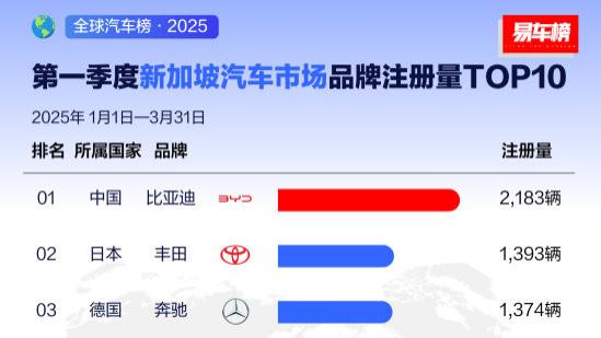 比亚迪2025年一季度全球多市场登顶