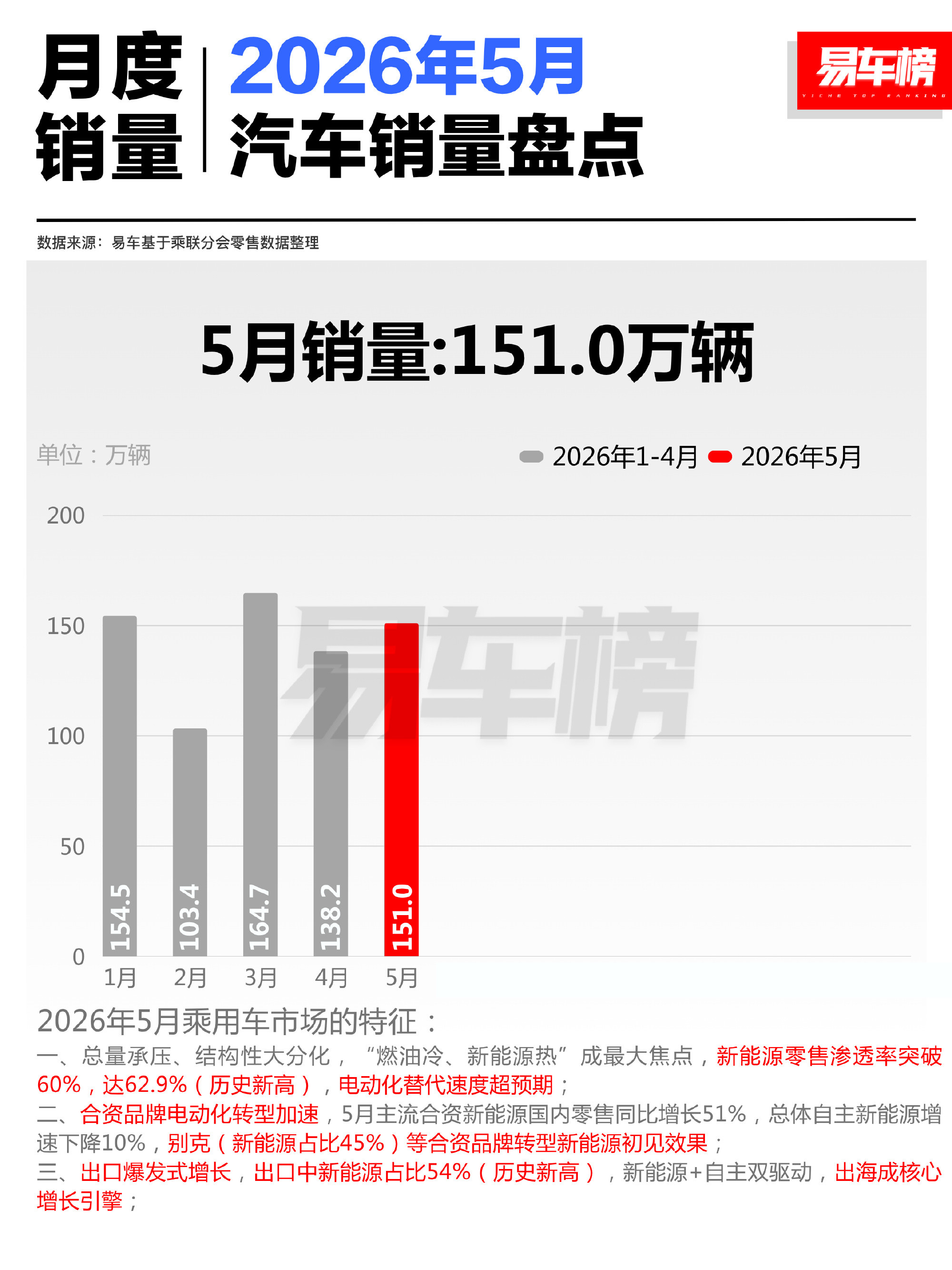【数说5月车市：燃油车跌四成，出口撑大盘】  5月狭义乘用车零售151...