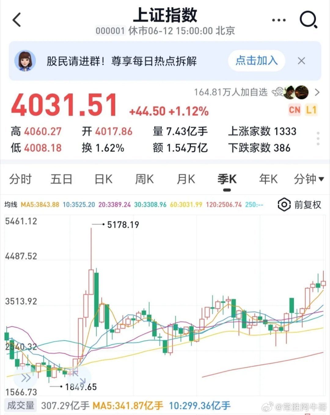 2025年可是单边牛市，每个季度都在涨，同志们猜一猜有多少散户赚钱了？根据证交所