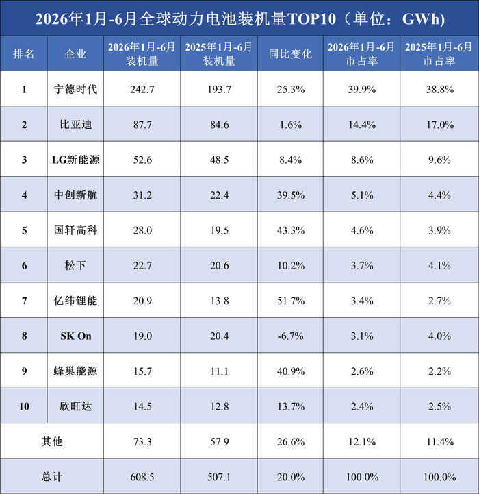 在这宁德的时代，“宁王”还能称几年王？说到汽车动力电池，大家首先想到的就是宁德时代和比亚迪，因为两家
