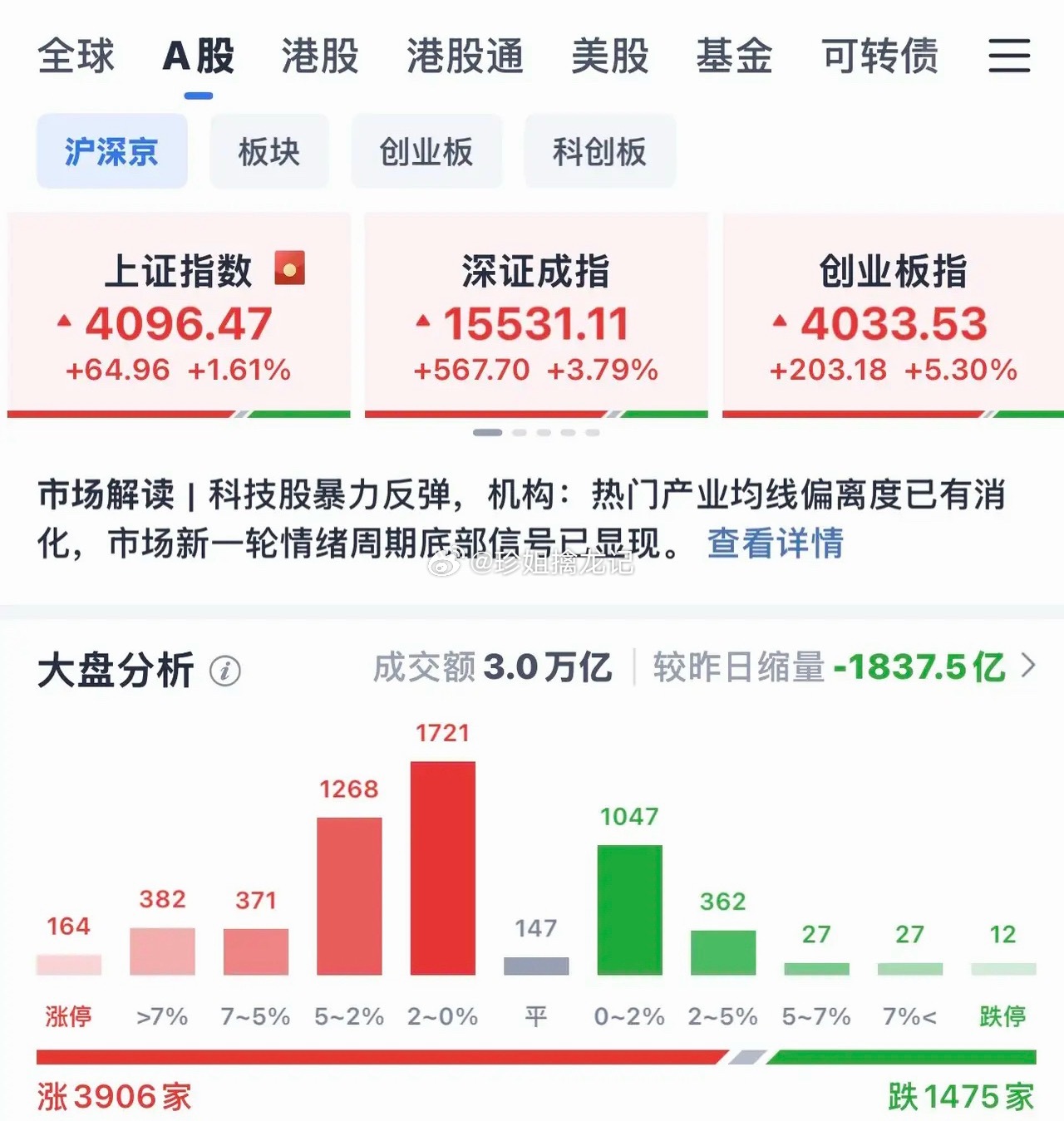 周一，主力资金玩的是声东击西。现承接着上周五的惯性拉一波券商，然后掉头转向光纤，