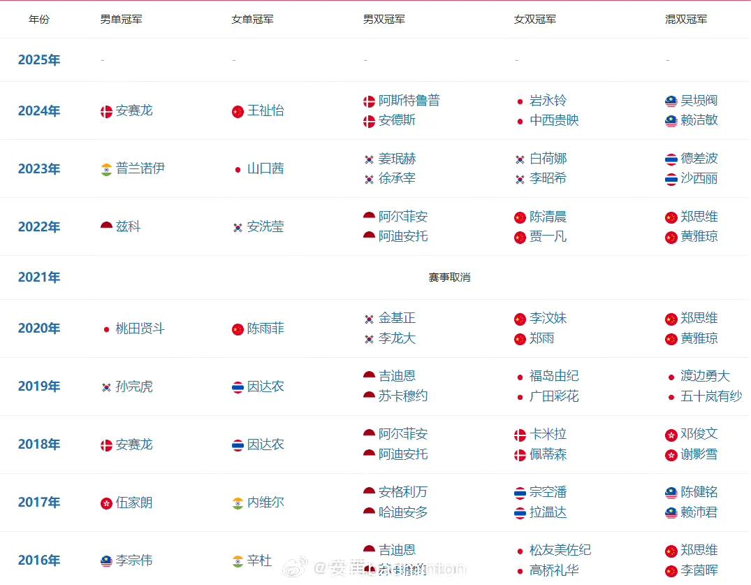 2025年马来西亚羽毛球大师赛于今日拉开帷幕。回顾该站赛事过往历届的冠军状况时，