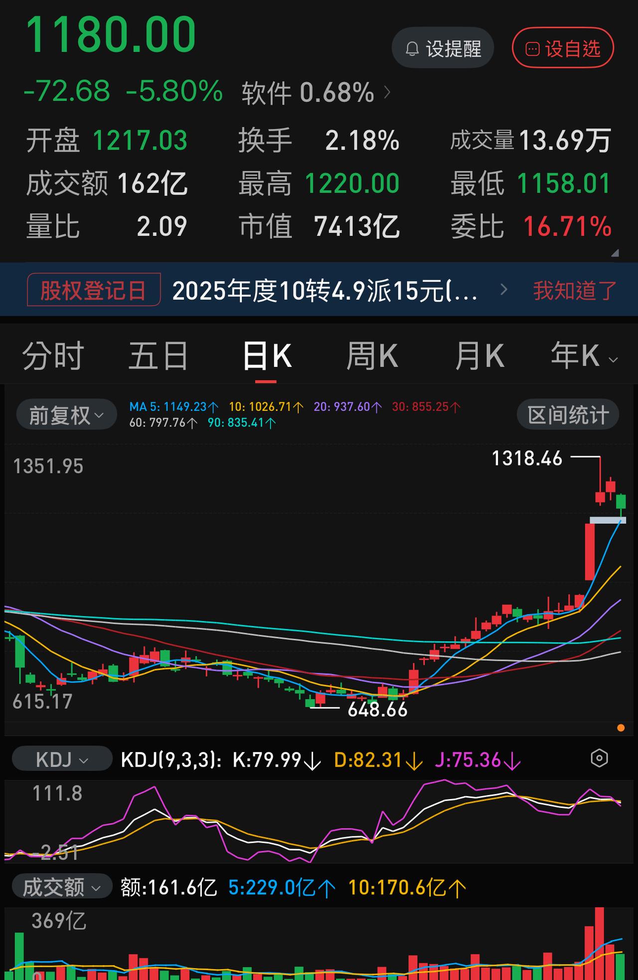 寒武纪这波送转分红简直是神操作：拉高后稀释股权，避开枪打出头鸟，让更多想追进去苦
