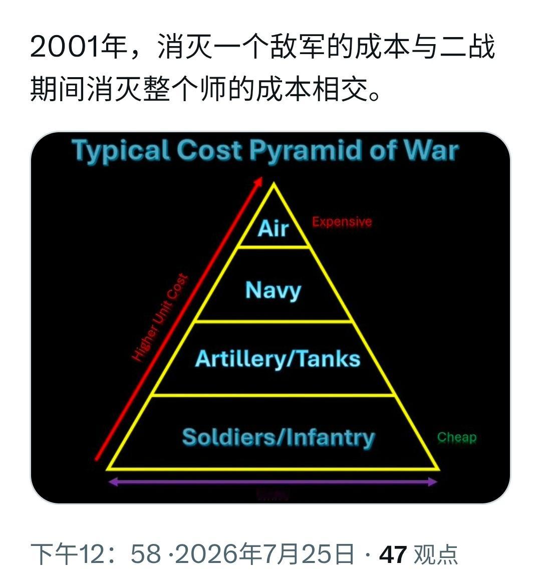 历史一直在证明，战争就是烧钱。大哥用高成本打击低成本对手，非常困难，……。所以说