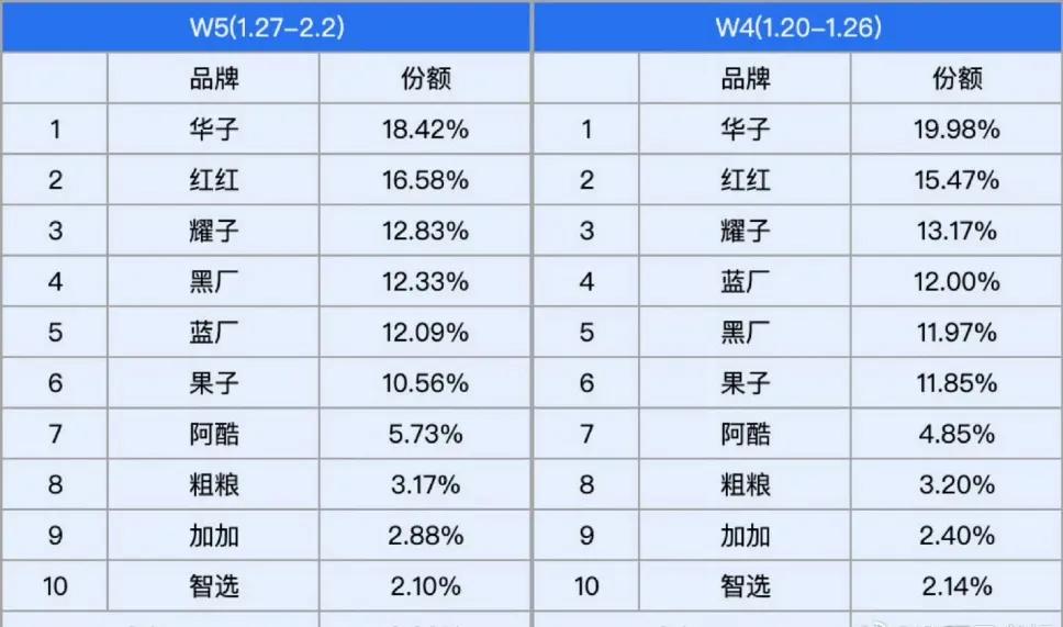 每天铺天盖地的米15好，米15炸天手感，小屏旗舰，结果一看市场份额，粗粮一直稳定