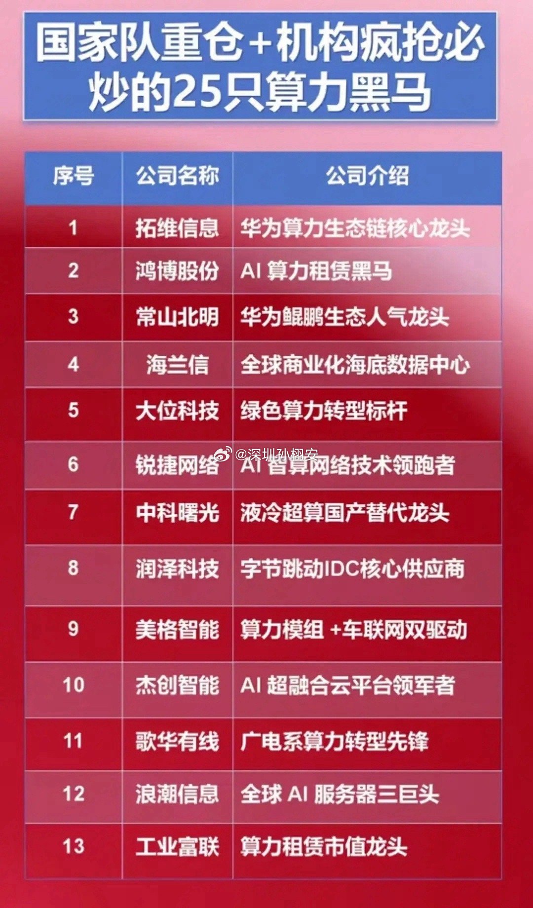 国家队重仓的算力概念、机器人概念（1）浪潮信息:AI算力、服务器概念龙头代表，一