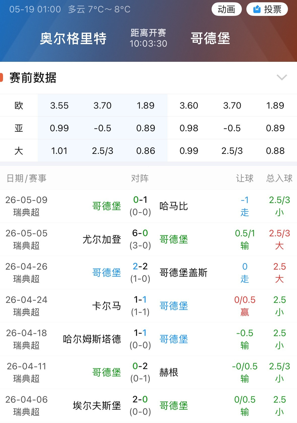 003哥德堡赛季一胜难求，做客强开0.5生死盘。