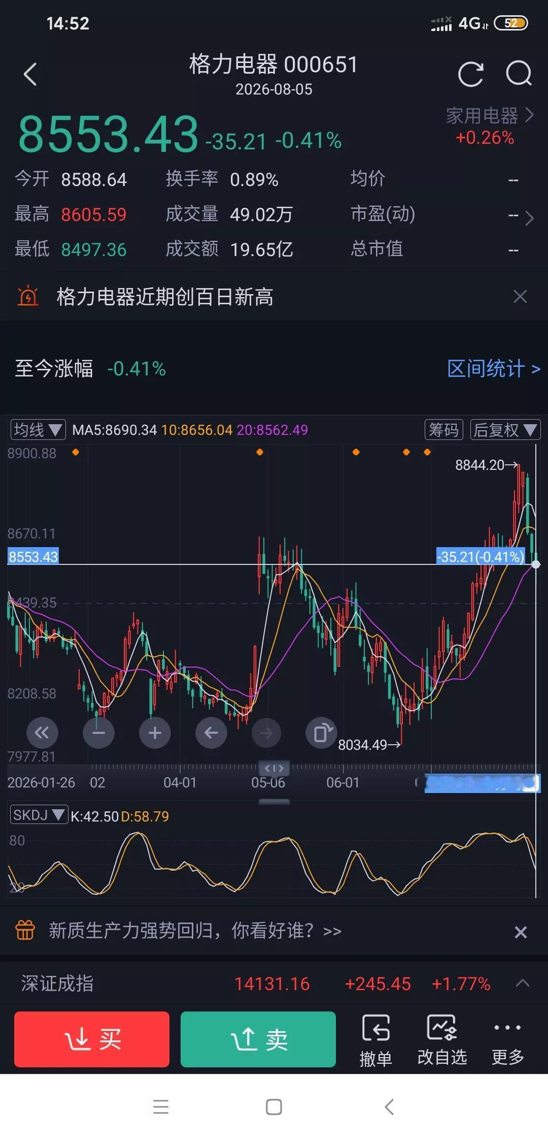 格力电器这波估计涨到42然后分红除权又回到40。虽然看着没涨一直在40附近，其