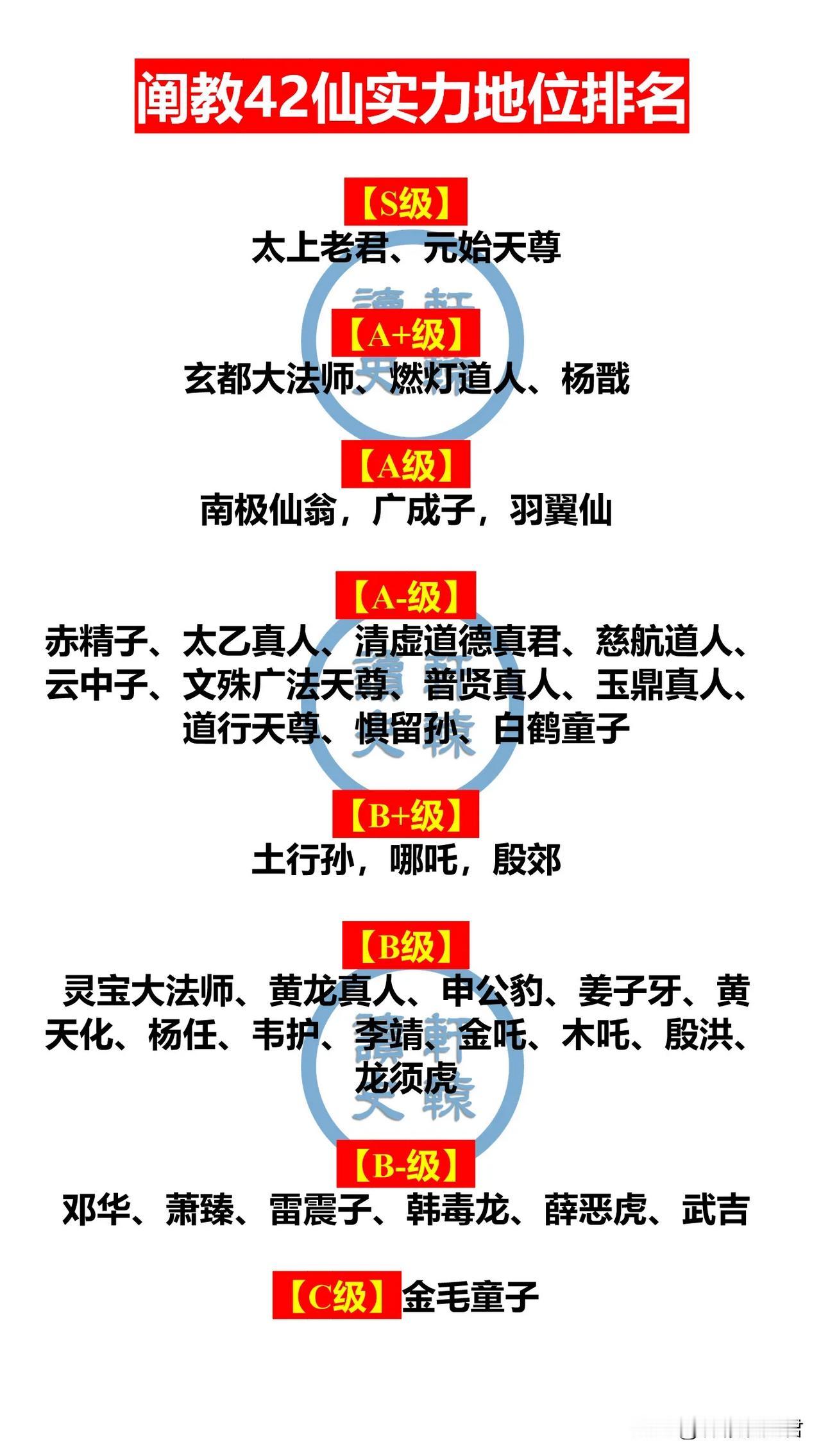 阐教42仙实力地位排名，杨戬果然是三代弟子中第一人！